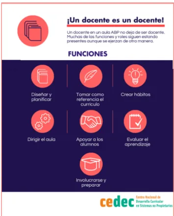 Figura 1: Funciones del docente en un aula ABP. 