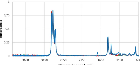 Figura  5. Espectros de algunas  muestras  del  Calibrado 1, con 4000  (verde), 16000  (rojo)  y  40000 (azul) mg/L de DINCH