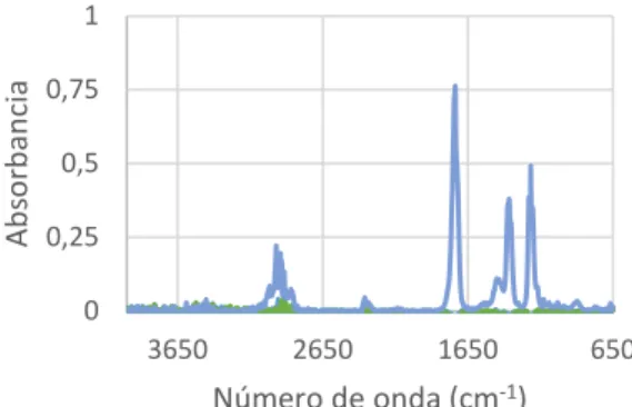 Figura 8. a) Espectros del Calibrado 2 registrado el fondo a) al aire, y b) con hexano