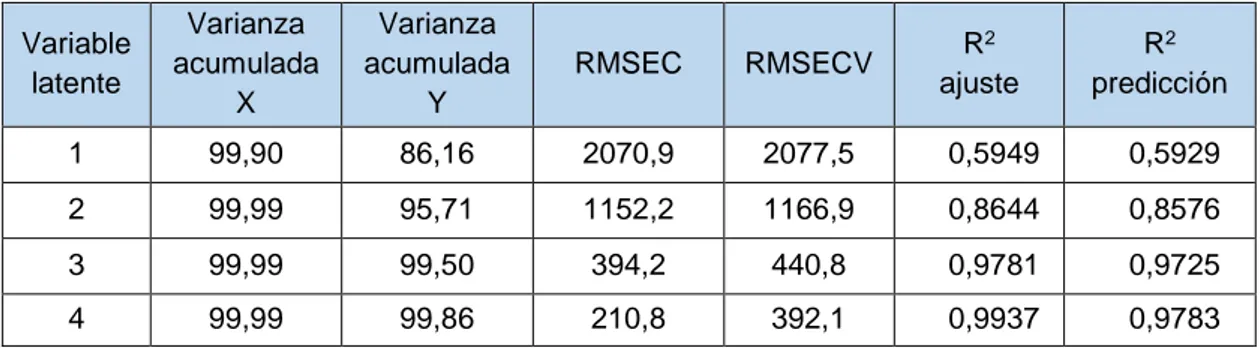 Tabla 2. Características del modelo PLS para Preconcentración 1 (módulo de seleniuro de  cinc) con los datos originales