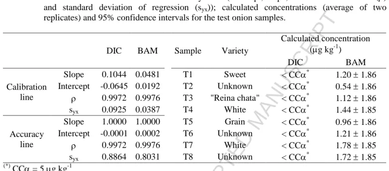 Table 7  Parameters  of  the  calibration  and  accuracy  lines  (intercept,  slope,  correlation  coefficient  ()  and  standard  deviation  of  regression  (s yx ));  calculated  concentrations  (average  of  two  replicates) and 95% confidence interval
