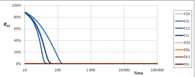 Fig.  5.  Time  paths  for  the fraction of CC outcomes in the mean dynamics  equations, for 8 different initial  conditions with short expected lifetime (f = 5); each path starts with the whole population using one of the 8  different strategies