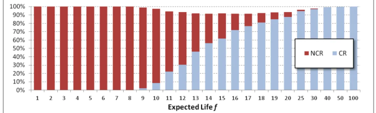 Fig. 8. Fraction of periods spent in the Cooperative (CR) and Non-Cooperative (NCR) Regimes as a function of  the expected lifetime f
