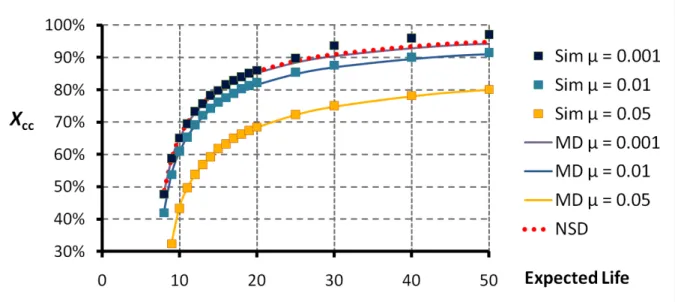 Fig. 9. Level of cooperation in the cooperative regime of the stochastic simulations (Sim) and in the cooperative  attractor of the mean dynamics (MD) for different values of the expected life and mutation rate µ