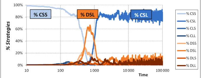 Fig. 3. Evolution of the fraction of individuals using each strategy in one representative run with long expected  lifetime (f = 50), starting with the whole population using strategy CSS