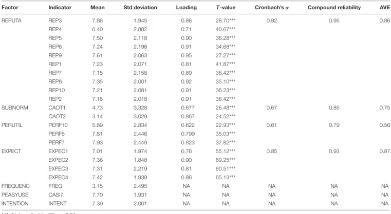 TABLE 2 | Reliability and convergent validity of the model.