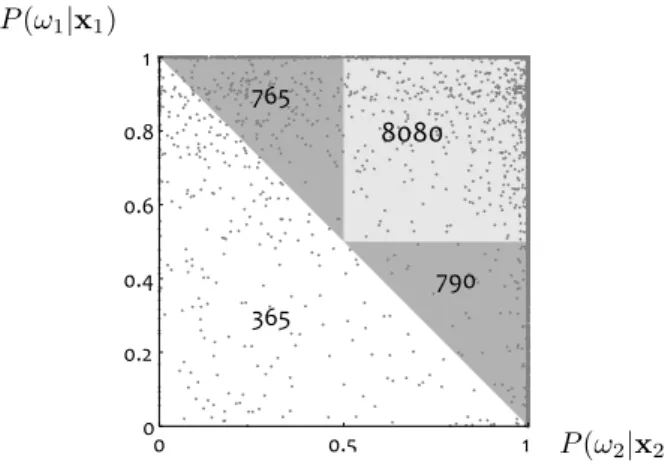 Figure 2: 10,000 random pairs of points with super-label hω 1 , ω 2 i drawn from the problem in Figure 1