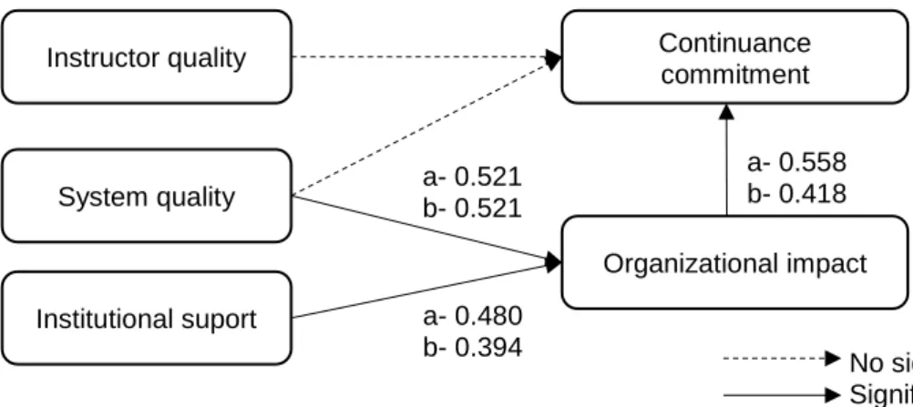 Figure 2. Results of the structural multigroup analysis. 