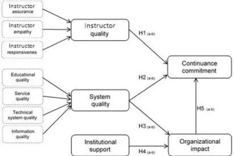 Figure 1. Research model. 
