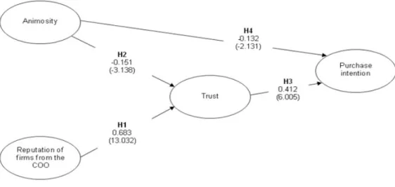 Figure 1. Estimation results of the structural global model 