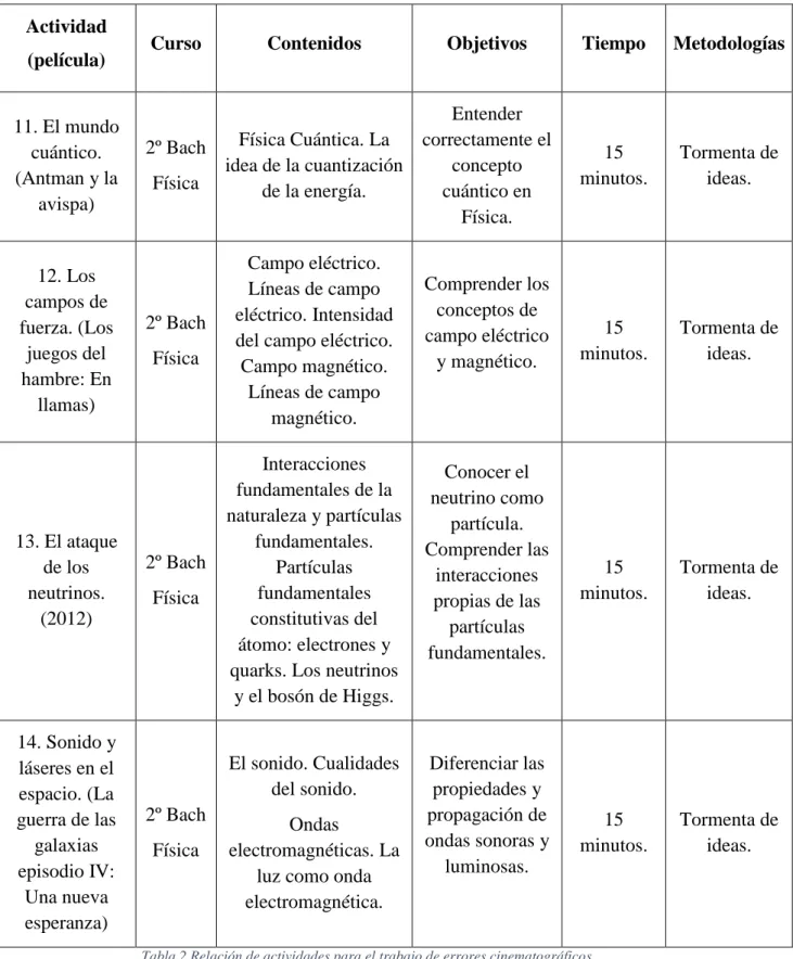 Tabla 2 Relación de actividades para el trabajo de errores cinematográficos. 