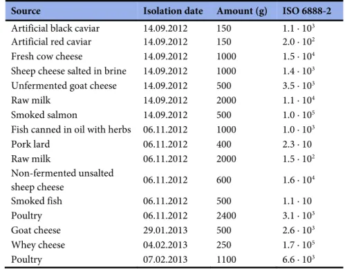 Table 10. Staphylococcus aureus–positive ready-to-eat food illegally sold in a Romanian market  Source  Isolation date  Amount (g)  ISO 6888-2 