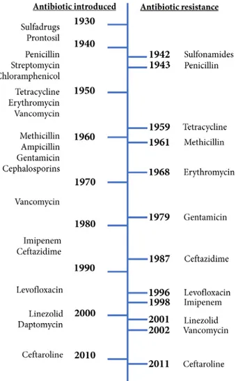 Figure 2. Timeline of antibiotic history and key events when resistance developed   (adapted after Wright, 2010; Ventola, 2015) 