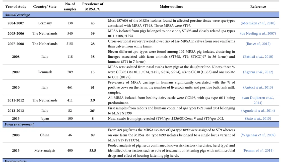 Table 4. Recently described prevalence and characteristics of MRSA isolated from farms, farm animals, food products, and human carriage, 2000-2013  Year of study  Country/ State  No