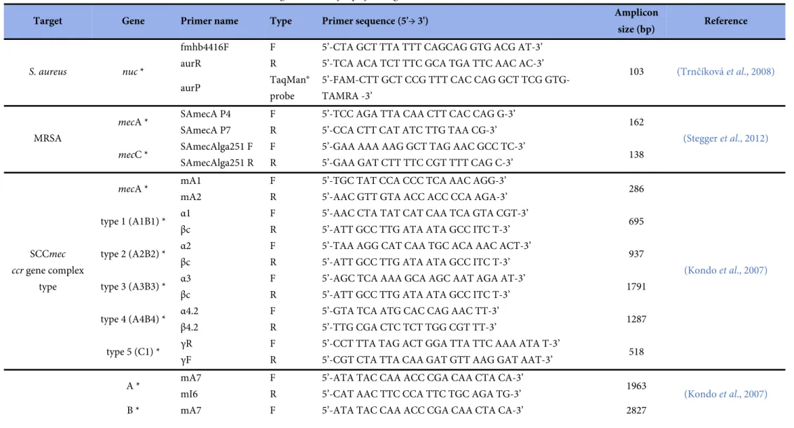 Table 9. Oligonucleotides for performing conventional and Real Time PCRs