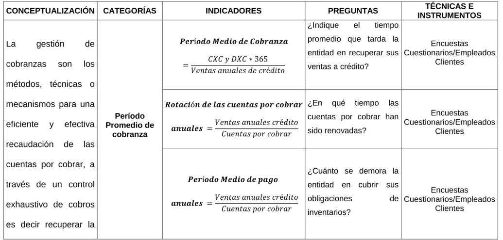 Tabla N°  5 Operacionalización de la variable independiente: Gestión de Cobranzas
