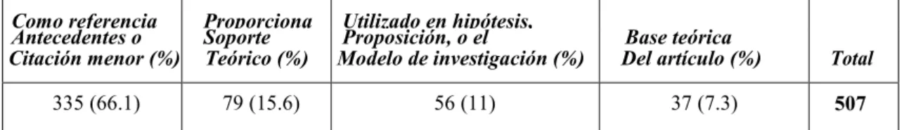 Tabla 2-3. La capacidad de absorción y sus categorías