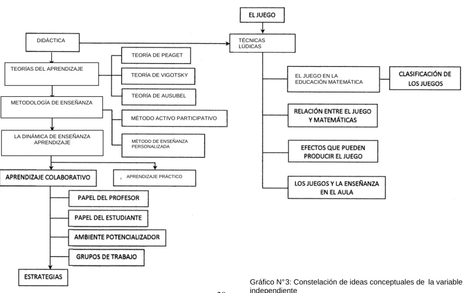 Gráfico N° 3: Constelación de ideas conceptuales de  la variable  independiente 