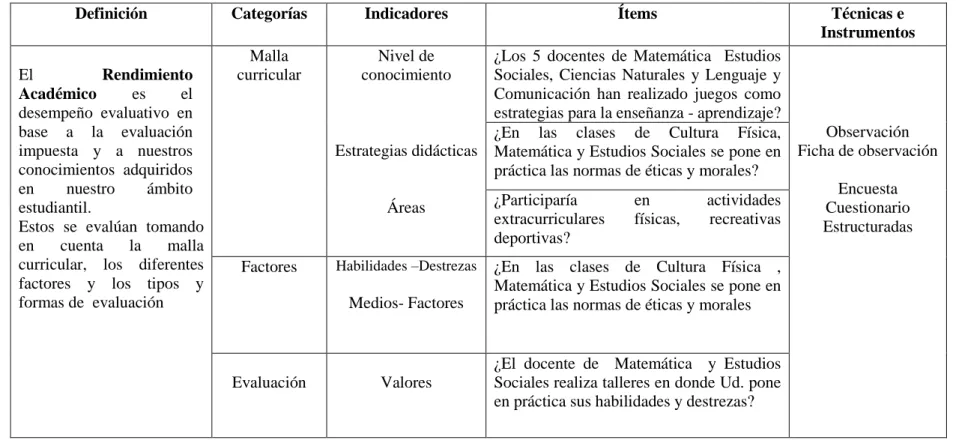 Cuadro No.  2  Variable dependiente: Rendimiento Académico 