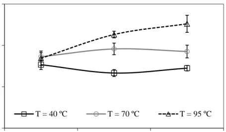 Figure 2. Influence of extraction pressure and temperature on total oil yield (R2 – R10)