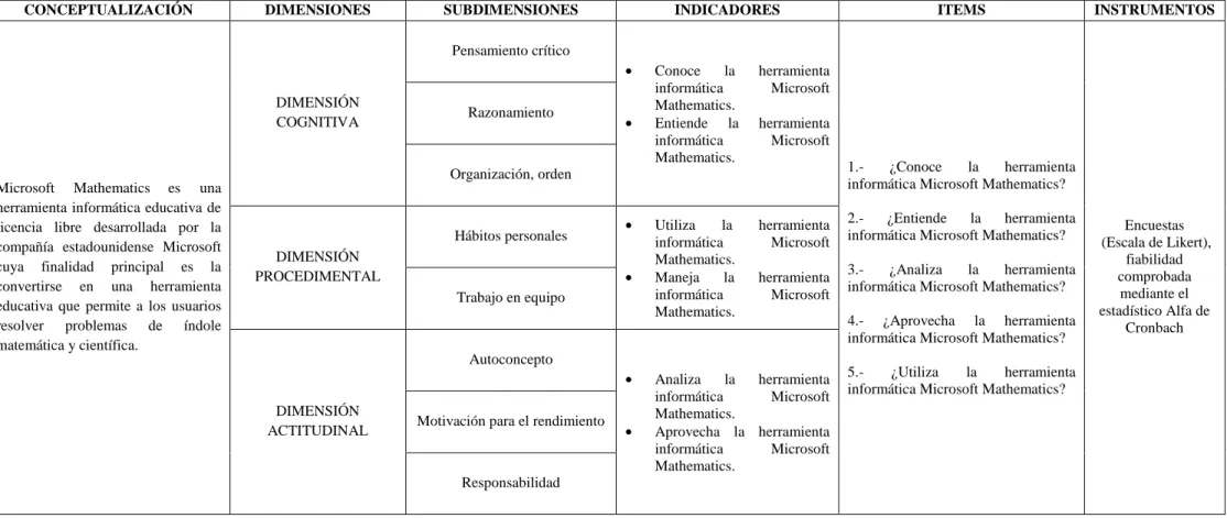 Cuadro 2: Operacionalización de la variable independiente  Elaborado por: Mario Freire 