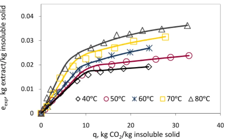 Figure 1.3  where  it  can  be  observed  that  the  higher  the  temperature  the  higher  the  extraction rate