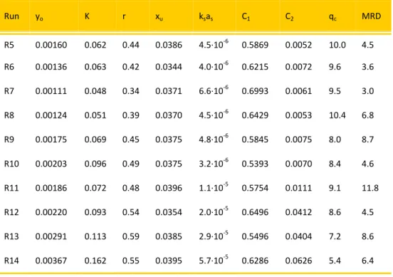 Table 1.4.  Values  of  the  parameters  obtained  with  the  approximate  model  of  Sovová (2005) and MRD for each experiment 
