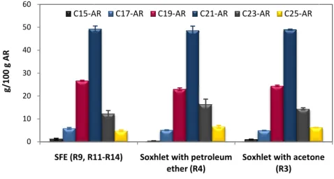 Figure 1.4. AR profile obtained by HPLC for different extraction method