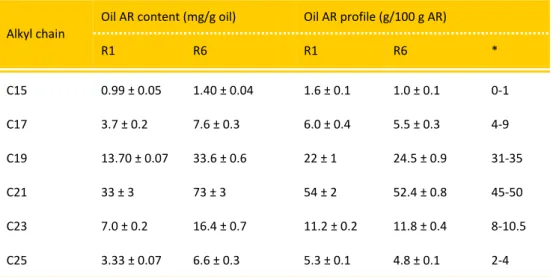 Table 2.3. Alkylresorcinols content in wheat bran oil as determined by HPLC-DAD 
