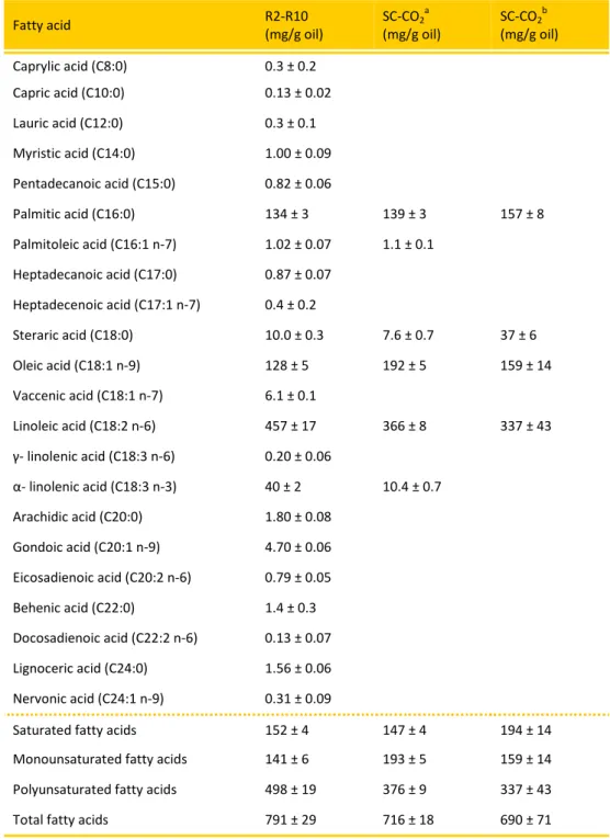 Table 2.4. Average fatty acid profile of wheat bran oil obtained by SFE for the runs R2-R10 