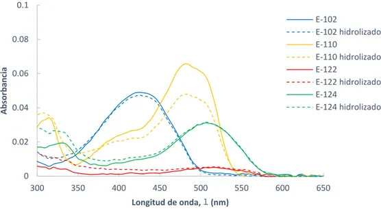 Figura  3. Espectros de absorción de los extractos acuosos (línea continua) y extractos  hidrolizados (línea discontinua) de colorantes con concentraciones finales en la  disolución medida de 1.5 mg/L para E-102, E-110 y E-124 y de 0.15 mg/L para E-122