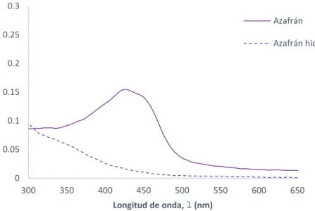 Figura  4.  Espectros de absorción del extracto acuoso (línea continua) y extracto  hidrolizado (línea discontinua) de azafrán