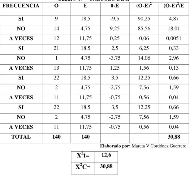 Cuadro  N°   CALCULO DE X 2
