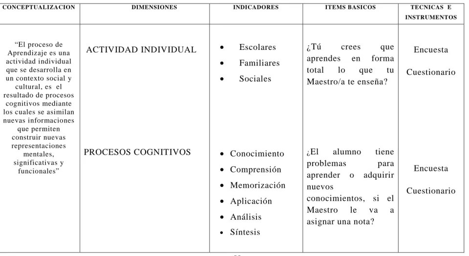 TABLA Nº2 OPERACIONALIZACION DE VARIABLE DEPENDIENTE  Variable Independiente:   Proceso de Aprendizaje     