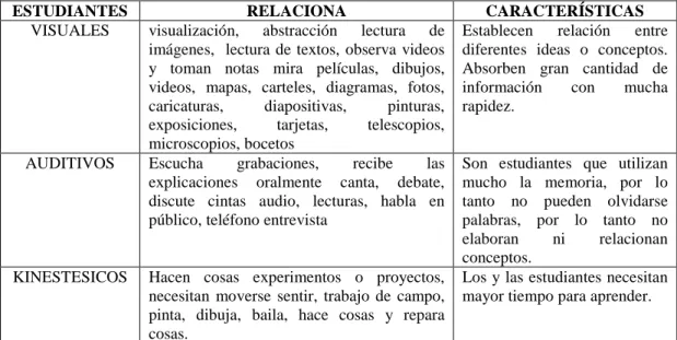 Cuadro N° 2: Estudiantes - Estilos Aprendizaje (PNL) 