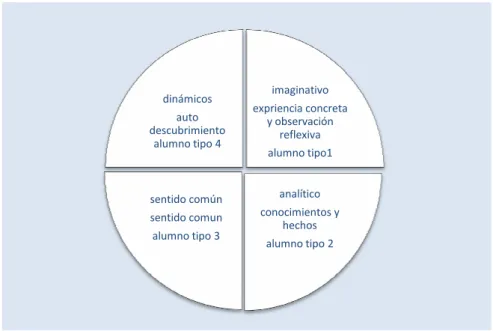 Gráfico Nº 4: Hemisferios Cerebrales 