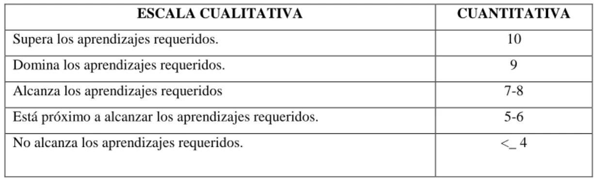 CUADRO N° 5: ESCALA DE VALORACIÓN 