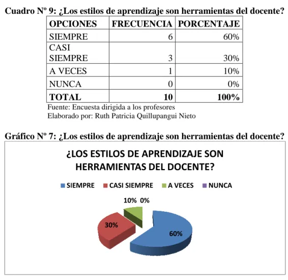 Cuadro Nº 9: ¿Los estilos de aprendiz OPCIONES SIEMPRE CASI  SIEMPRE A VECES NUNCA TOTAL