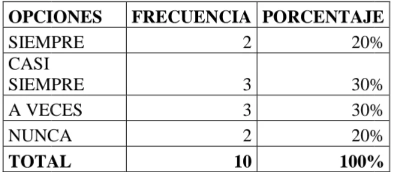 Cuadro Nº 10: Utiliza material didáctico considerando estilos de aprendizaje OPCIONES SIEMPRE CASI  SIEMPRE A VECES NUNCA TOTAL