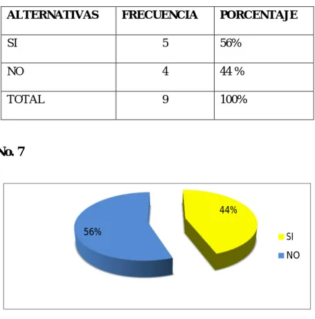 Gráfico No. 7 