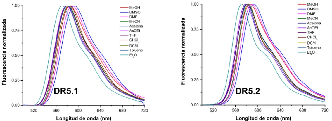 Figura 25. Espectro emisión de los compuestos DR4.1, DR5.0, DR5.1 y DR5.2 ( exc  = 423 nm)