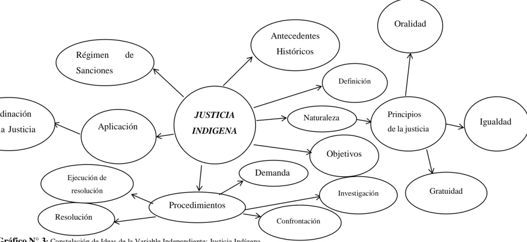 Gráfico N° 3 : Constelación de Ideas de la Variable Independiente: Justicia Indígena   Elaborado por: Alejandra Paola Barrionuevo Silva