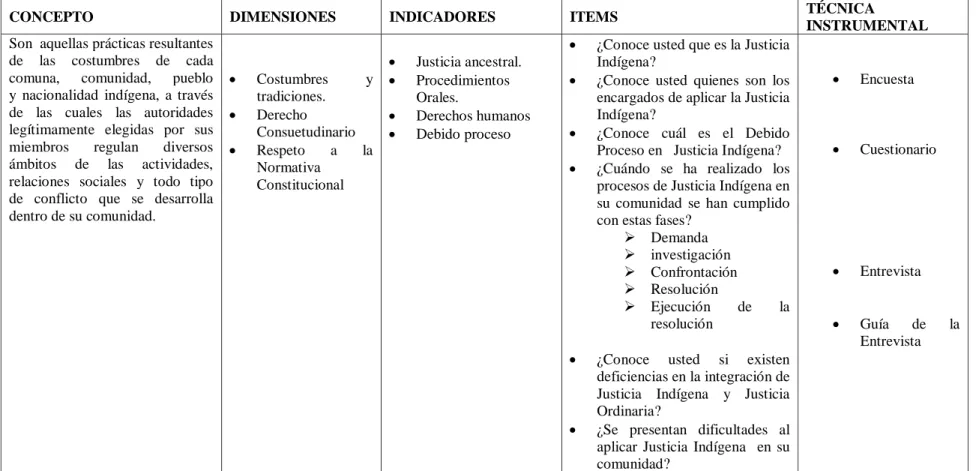 Cuadro N° 2. VARIABLE INDEPENDIENTE: Justicia Indígena 