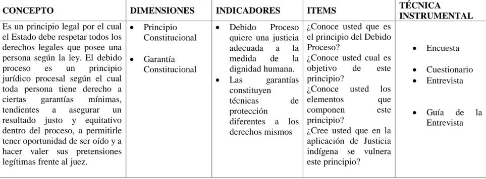 Cuadro N° 3. VARIABLE DEPENDIENTE: Debido Proceso. 