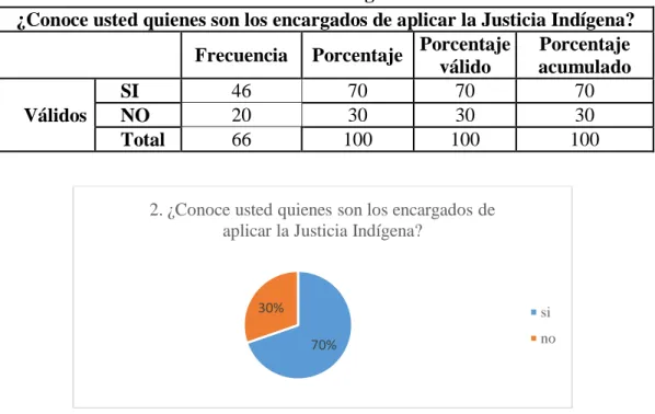 Cuadro N° 6. Pregunta 2 