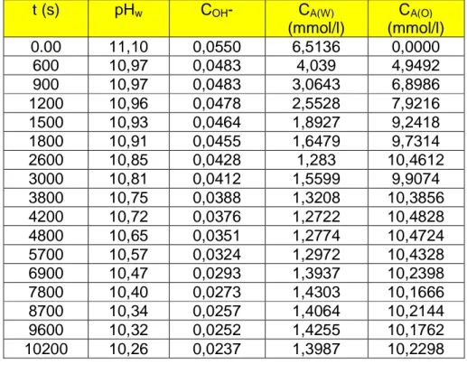 Tabla 6.1  Valores experimentales y calculados para Rew = 2.548 y Re o  =0.6  t (s)  pH w C OH -  C A(W)  (mmol/l)  C A(O)  (mmol/l)  0.00  11,10  0,0550  6,5136  0,0000  600  10,97  0,0483  4,039  4,9492  900  10,97  0,0483  3,0643  6,8986  1200  10,96  0