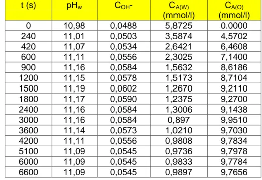 Tabla 6.8  Valores experimentales y calculados para Rew = 4.382 y Re o  =0.6  t (s)  pH w C OH -  C A(W)  (mmol/l)  C A(O)  (mmol/l)  0  10,98  0,0488  5,8725  0.0000  240  11,01  0,0503  3,5874  4,5702  420  11,07  0,0534  2,6421  6,4608  600  11,11  0,05