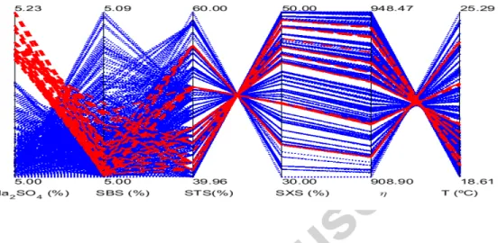 Figure 3.  Parallel  coordinates  plot  of  the  pareto-optimal  front  for  the  optimization  of  concrete in section 3.2