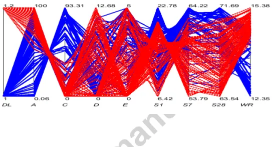 Figure 5.  Parallel coordinates plot of the pareto-optimal solutions in section 3.2 with dosage  level  1  %  and  without  B  component