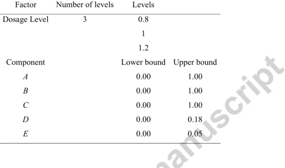 Table  2.  Estimated  coefficients  (b i ),  standard  error  of  estimation,  s y/x ,  and  determination  coefficient R 2  of the models fitted for water reduction (WR), and compressive strength after  one (S1), seven (S7) and 28 (S28) days